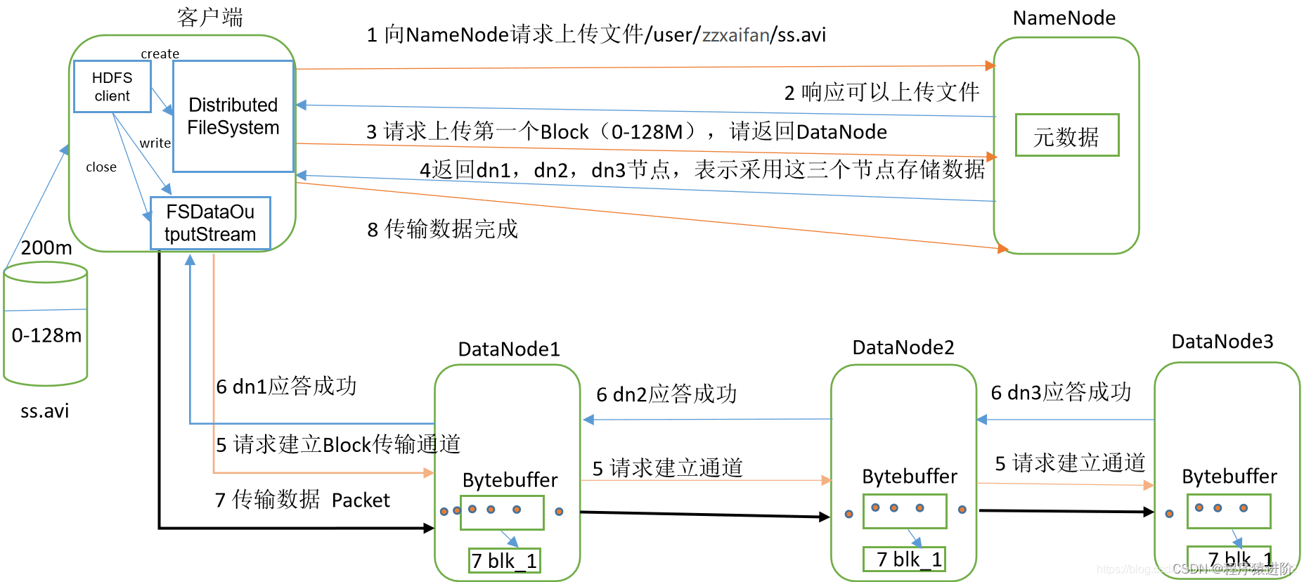 hdfs客户端的配置hdfs数据存储是哪个程序负责-第2张图片-太平洋在线下载